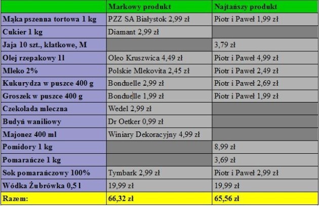 Porównujemy ceny. Ile zapłacimy za wielkanocne zakupy w Piotrze i Pawle?