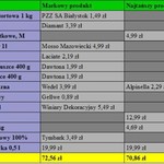 Wielkanocne zakupy. Zobacz, ile wydasz w PSS Społem