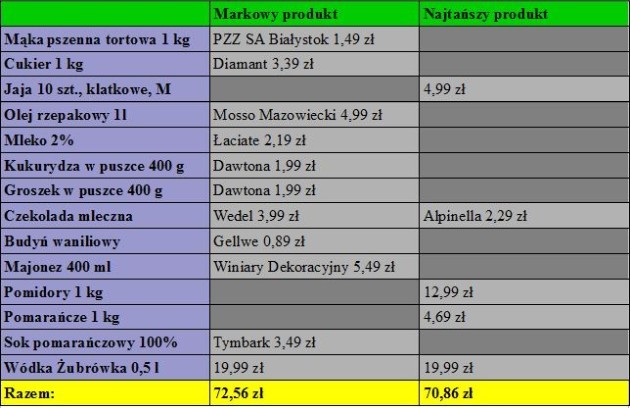 Wielkanocne zakupy. Zobacz, ile wydasz w PSS Społem