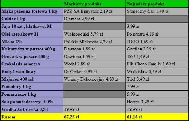 Idziemy na wielkanocne zakupy do Stokrotki. Porównanie cen