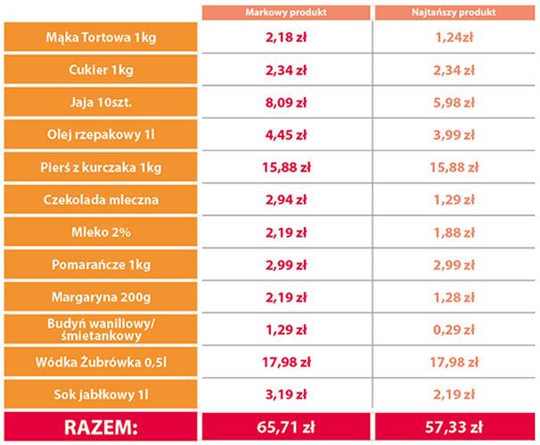 "Przedświąteczne koszyki". Jakie ceny czekają na nas w Auchan?