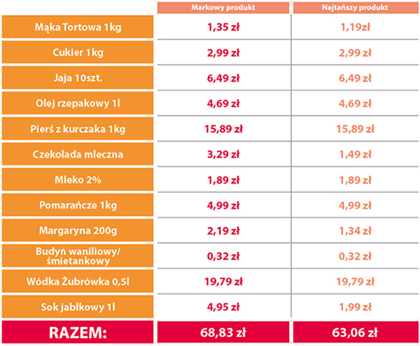 "Przedświąteczne koszyki". Ile zapłacimy za zakupy w Biedronce?