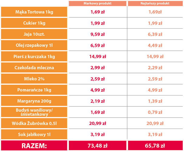 "Przedświąteczne koszyki". Jakie ceny są w Chortenie?