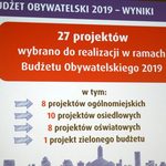 Budżet Obywatelski 2019 - znamy wyniki! [LISTA PROJEKTÓW]