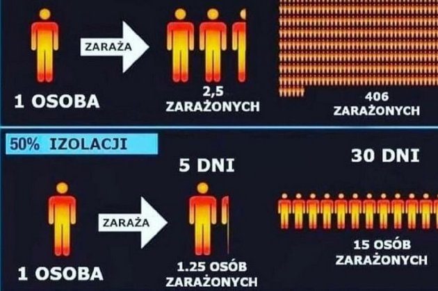 Chory w ciągu 30 dni zarazi 406 osób. #zostańwdomu