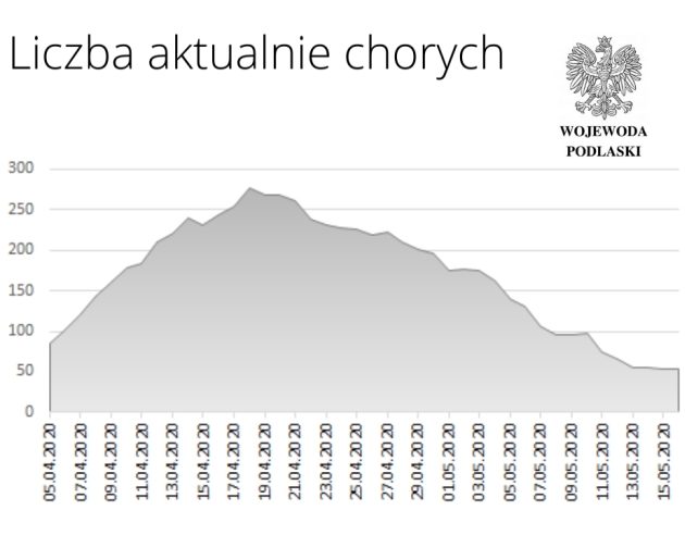 Koronawirusem jest teraz zarażonych 61 Podlasian