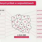 W Świętokrzyskiem zarażonych COVID-19 mniej, a testów trzy razy więcej niż w Podlaskiem