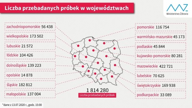 W Świętokrzyskiem zarażonych COVID-19 mniej, a testów trzy razy więcej niż w Podlaskiem