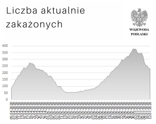 Epidemia SARS-CoV-2 w województwie podlaskim. Jest dobra wiadomość