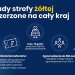 Cała Polska w żółtej strefie. Maseczki znów będą obowiązkowe