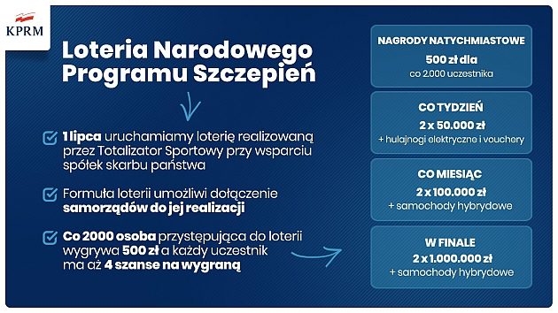 Ruszy loteria programu szczepień. Wygrać będzie można m.in. auta hybrydowe