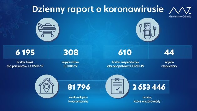 Raport koronawirusowy. 5 nowych zakażeń w regionie