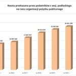 Podlaskie. Rekordowy zastrzyk z 1% dla pozarządówek 