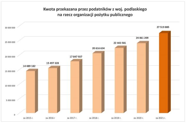 Podlaskie. Rekordowy zastrzyk z 1% dla pozarządówek 