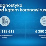 COVID-19. Więcej nowych zakażeń niż w ostatnich tygodniach