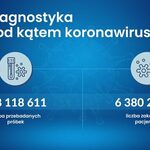 COVID-19. Więcej nowych zakażeń niż w ostatnich tygodniach