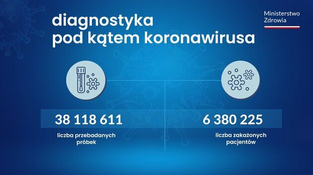 COVID-19. Więcej nowych zakażeń niż w ostatnich tygodniach