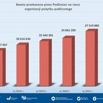 W Podlaskiem rekordowa suma przekazana z 1,5% podatku